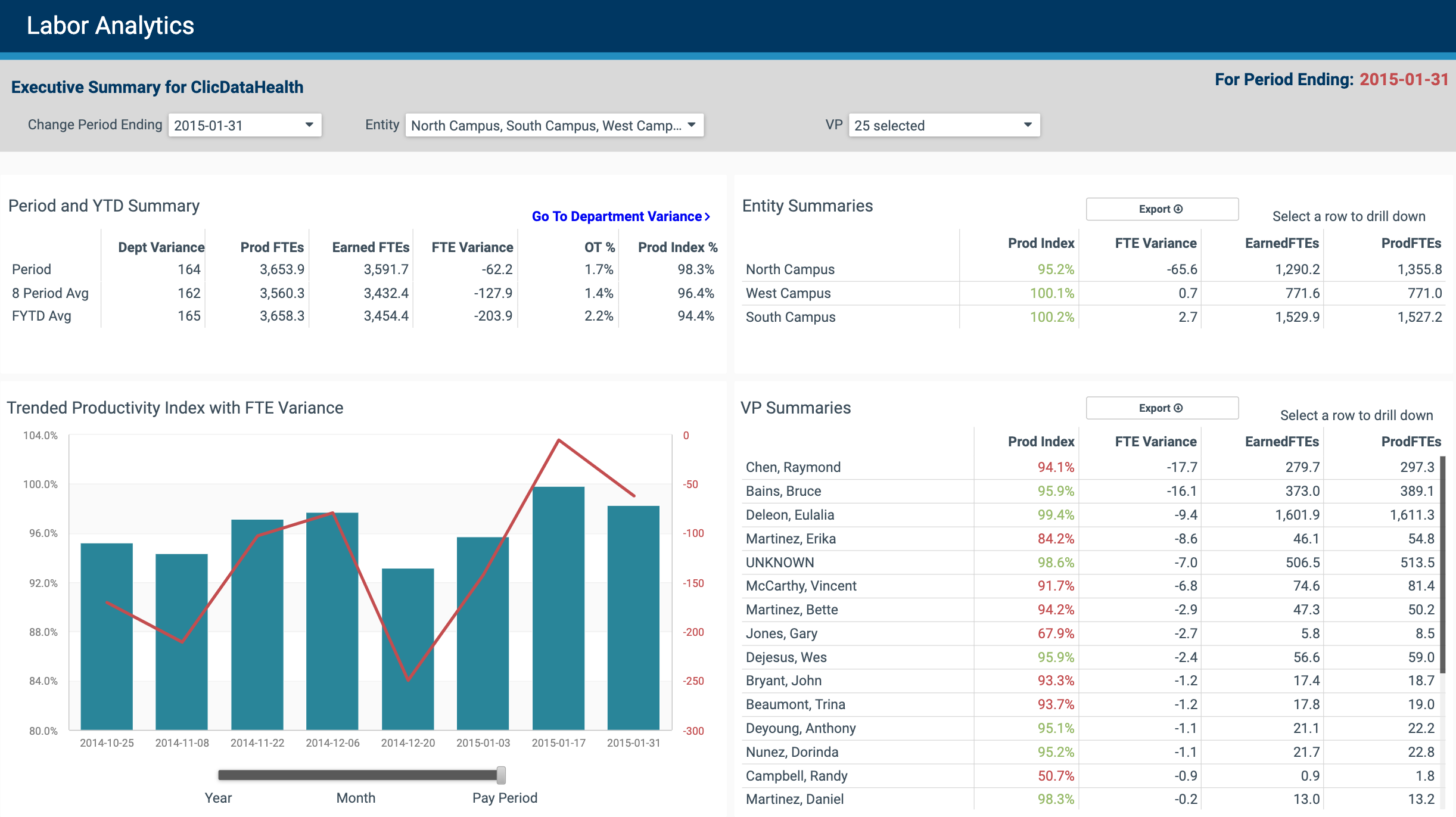 Labor Analytics Executive Dashboard